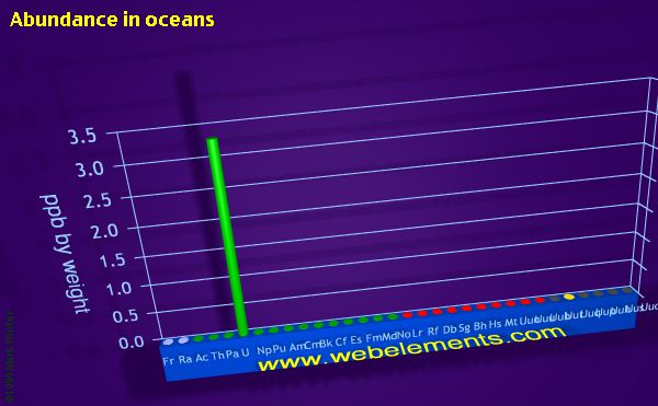 Image showing periodicity of abundance in oceans (by weight) for period 7 chemical elements.
