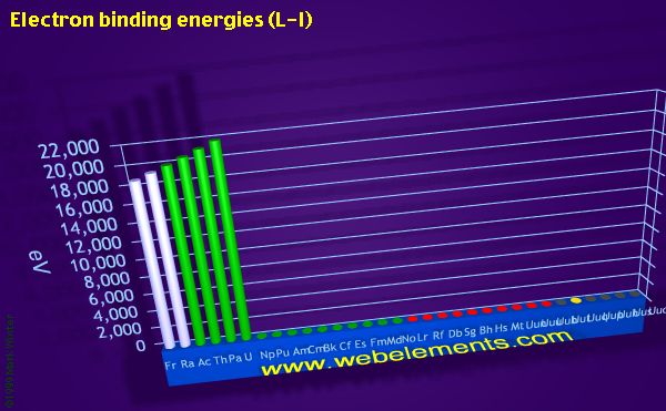 Image showing periodicity of electron binding energies (L-I) for period 7 chemical elements.