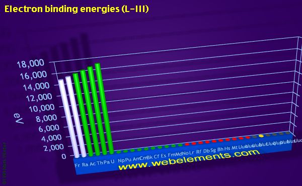 Image showing periodicity of electron binding energies (L-III) for period 7 chemical elements.