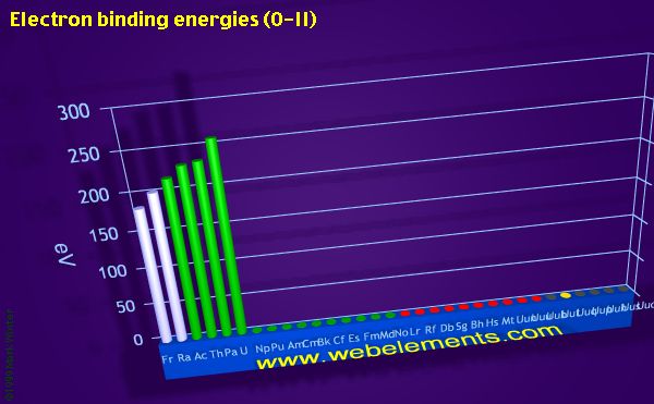 Image showing periodicity of electron binding energies (O-II) for period 7 chemical elements.
