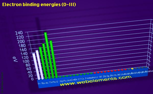 Image showing periodicity of electron binding energies (O-III) for period 7 chemical elements.
