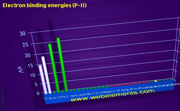 Image showing periodicity of electron binding energies (P-II) for period 7 chemical elements.