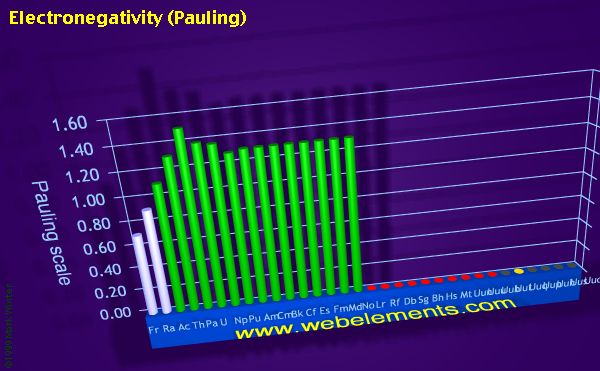 Image showing periodicity of electronegativity (Pauling) for period 7 chemical elements.