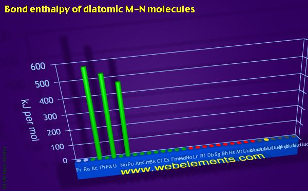 Image showing periodicity of bond enthalpy of diatomic M-N molecules for period 7 chemical elements.