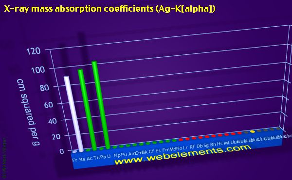 Image showing periodicity of x-ray mass absorption coefficients (Ag-Kα) for period 7 chemical elements.