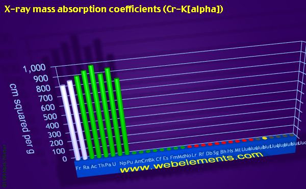 Image showing periodicity of x-ray mass absorption coefficients (Cr-Kα) for period 7 chemical elements.