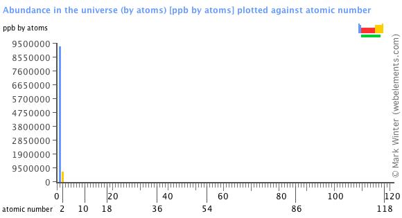 Image showing periodicity of the chemical elements for abundance in the universe (by atoms) in a bar chart.