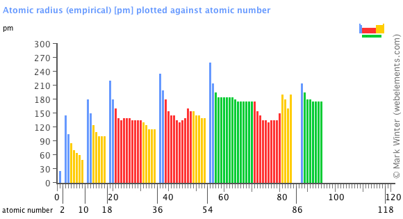 Image showing periodicity of the chemical elements for atomic radius (empirical) in a bar chart.