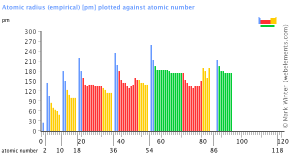 Periodic Table Atomic Radius Chart