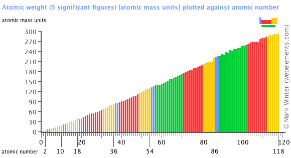 Atomic Weight Chart