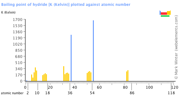 Element Boiling Point Chart