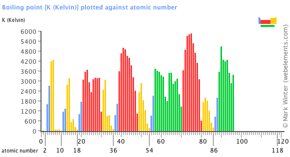 Element Boiling Point Chart