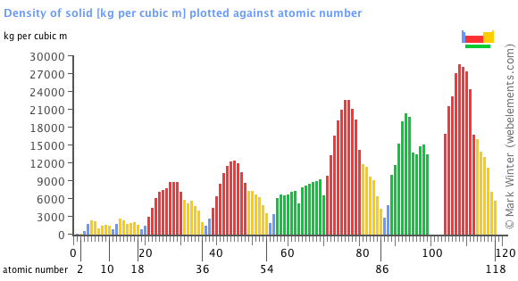 Periodic Table Of Elements Density Chart