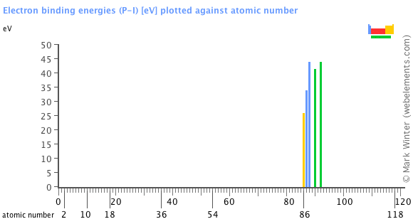 Image showing periodicity of the chemical elements for electron binding energies (P-I) in a bar chart.