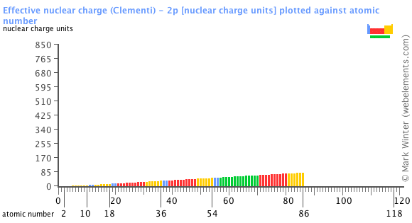 Charges Of Elements Chart