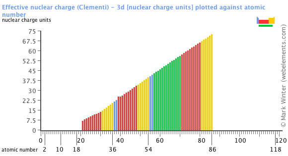 Periodic Table Charge Chart