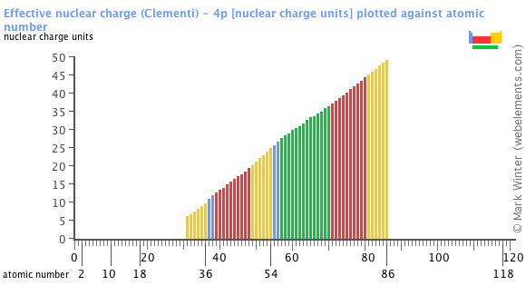 Effective Nuclear Charge Chart