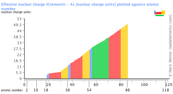 Image showing periodicity of the chemical elements for effective nuclear charge (Clementi) - 4s in a bar chart.