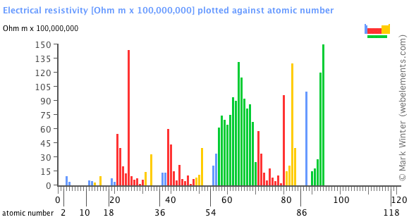 Chemical Resistivity Chart