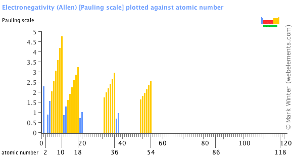 Image showing periodicity of the chemical elements for electronegativity (Allen) in a bar chart.