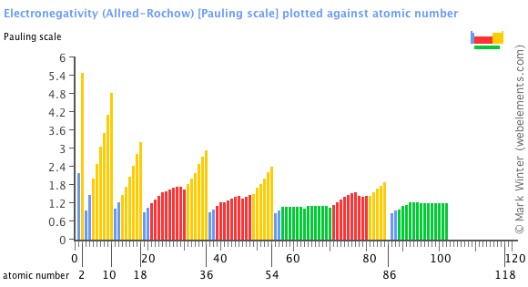 Printable Electronegativity Chart