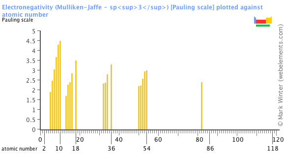Image showing periodicity of the chemical elements for electronegativity (Mulliken-Jaffe - sp<sup>3</sup>) in a bar chart.