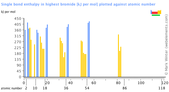Image showing periodicity of the chemical elements for single bond enthalpy in highest bromide in a bar chart.