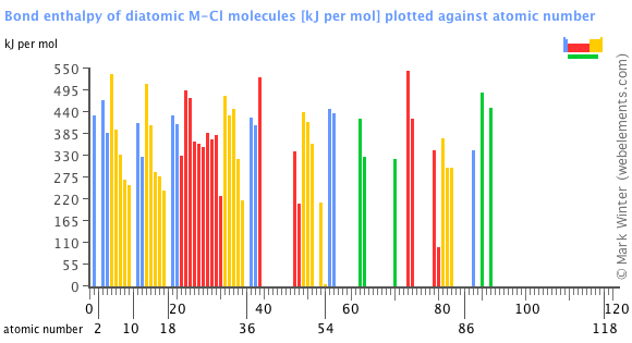 Image showing periodicity of the chemical elements for bond enthalpy of diatomic M-Cl molecules in a bar chart.