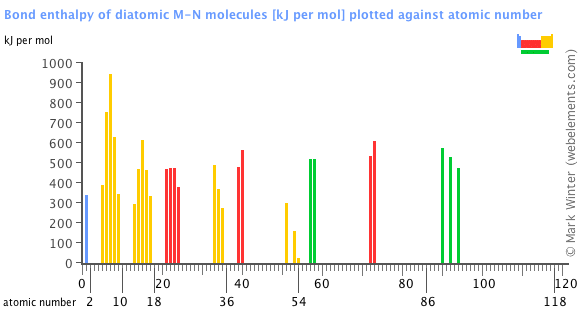 Image showing periodicity of the chemical elements for bond enthalpy of diatomic M-N molecules in a bar chart.