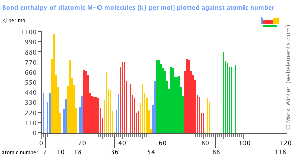 Image showing periodicity of the chemical elements for bond enthalpy of diatomic M-O molecules in a bar chart.