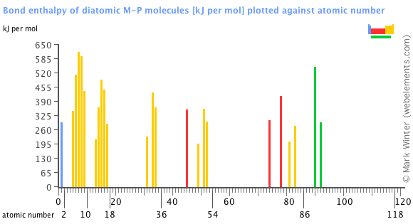 Image showing periodicity of the chemical elements for bond enthalpy of diatomic M-P molecules in a bar chart.