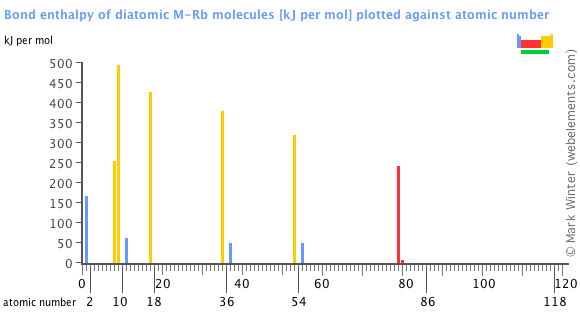 Image showing periodicity of the chemical elements for bond enthalpy of diatomic M-Rb molecules in a bar chart.