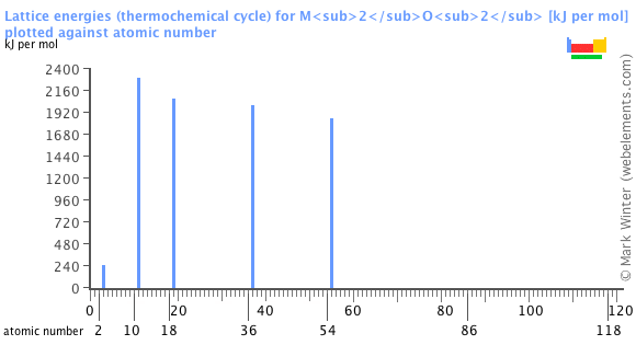 Image showing periodicity of the chemical elements for lattice energies (thermochemical cycle) for M<sub>2</sub>O<sub>2</sub> in a bar chart.