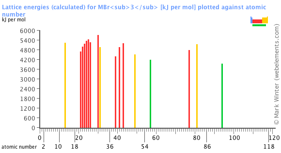 Image showing periodicity of the chemical elements for lattice energies (calculated) for MBr<sub>3</sub> in a bar chart.