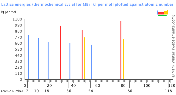 Image showing periodicity of the chemical elements for lattice energies (thermochemical cycle) for MBr in a bar chart.