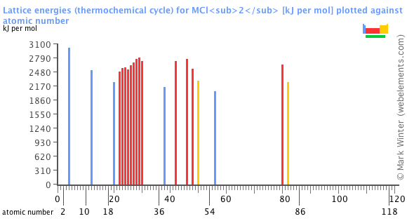 Image showing periodicity of the chemical elements for lattice energies (thermochemical cycle) for MCl<sub>2</sub> in a bar chart.