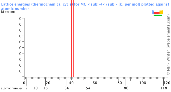 Image showing periodicity of the chemical elements for lattice energies (thermochemical cycle) for MCl<sub>4</sub> in a bar chart.