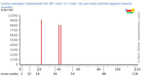 Image showing periodicity of the chemical elements for lattice energies (calculated) for MF<sub>4</sub> in a bar chart.