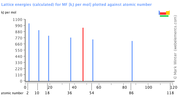 Image showing periodicity of the chemical elements for lattice energies (calculated) for MF in a bar chart.