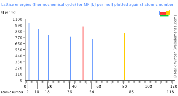 Image showing periodicity of the chemical elements for lattice energies (thermochemical cycle) for MF in a bar chart.