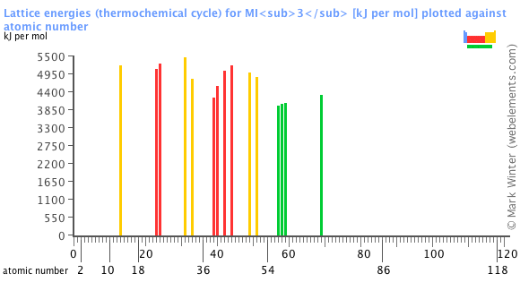 Image showing periodicity of the chemical elements for lattice energies (thermochemical cycle) for MI<sub>3</sub> in a bar chart.