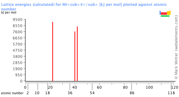 Image showing periodicity of the chemical elements for lattice energies (calculated) for MI<sub>4</sub> in a bar chart.