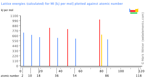 Image showing periodicity of the chemical elements for lattice energies (calculated) for MI in a bar chart.