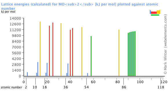 Image showing periodicity of the chemical elements for lattice energies (calculated) for MO<sub>2</sub> in a bar chart.