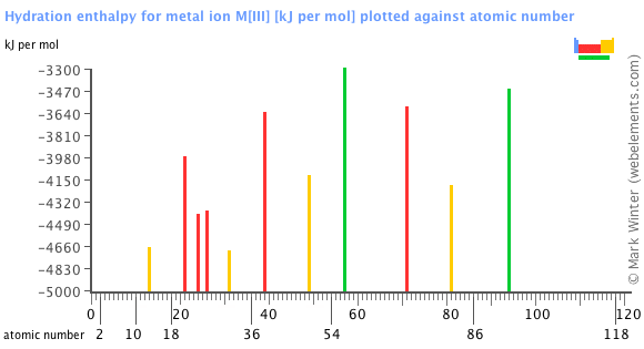 Image showing periodicity of the chemical elements for hydration enthalpy for metal ion M[III] in a bar chart.