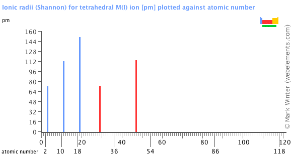 Image showing periodicity of the chemical elements for ionic radii (Shannon) for tetrahedral M(I) ion in a bar chart.