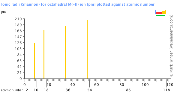 Image showing periodicity of the chemical elements for ionic radii (Shannon) for octahedral M(-II) ion in a bar chart.