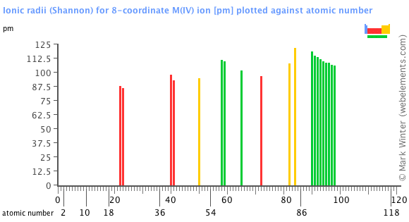 Image showing periodicity of the chemical elements for ionic radii (Shannon) for 8-coordinate M(IV) ion in a bar chart.