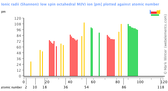 Image showing periodicity of the chemical elements for ionic radii (Shannon): low spin octahedral M(IV) ion in a bar chart.
