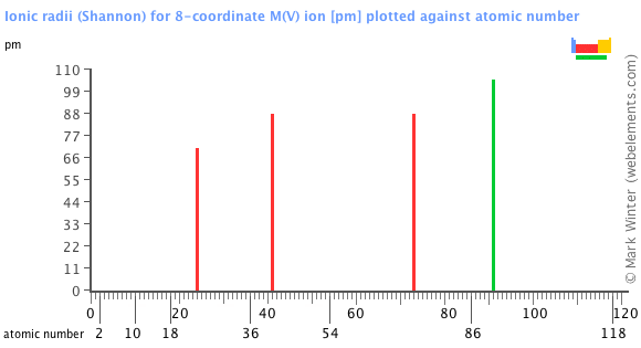 Image showing periodicity of the chemical elements for ionic radii (Shannon) for 8-coordinate M(V) ion in a bar chart.